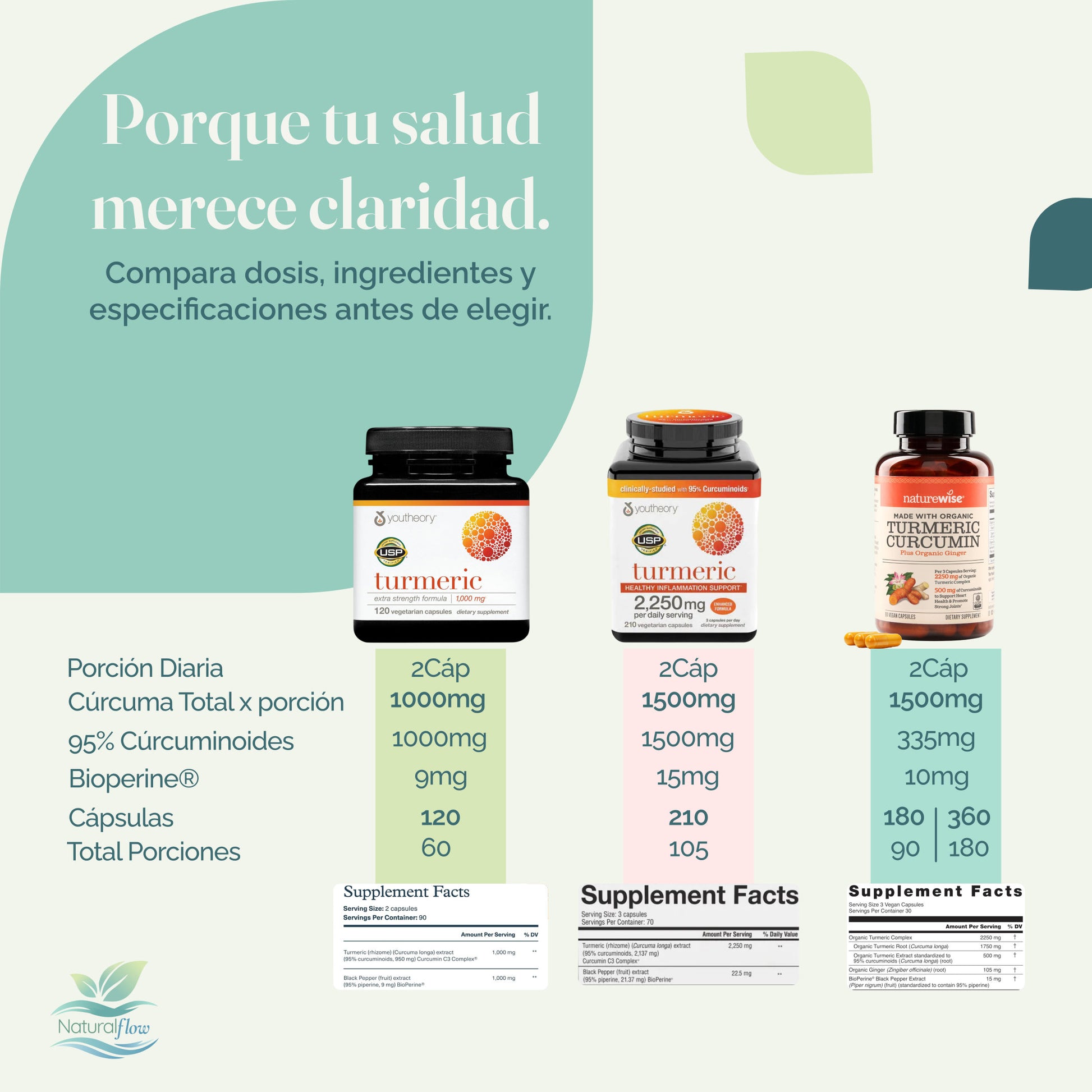 Tabla comparativa de suplementos de cúrcuma con información clara sobre curcuminoides estandarizados al 95%, porciones, ingredientes complementarios y certificaciones de calidad.