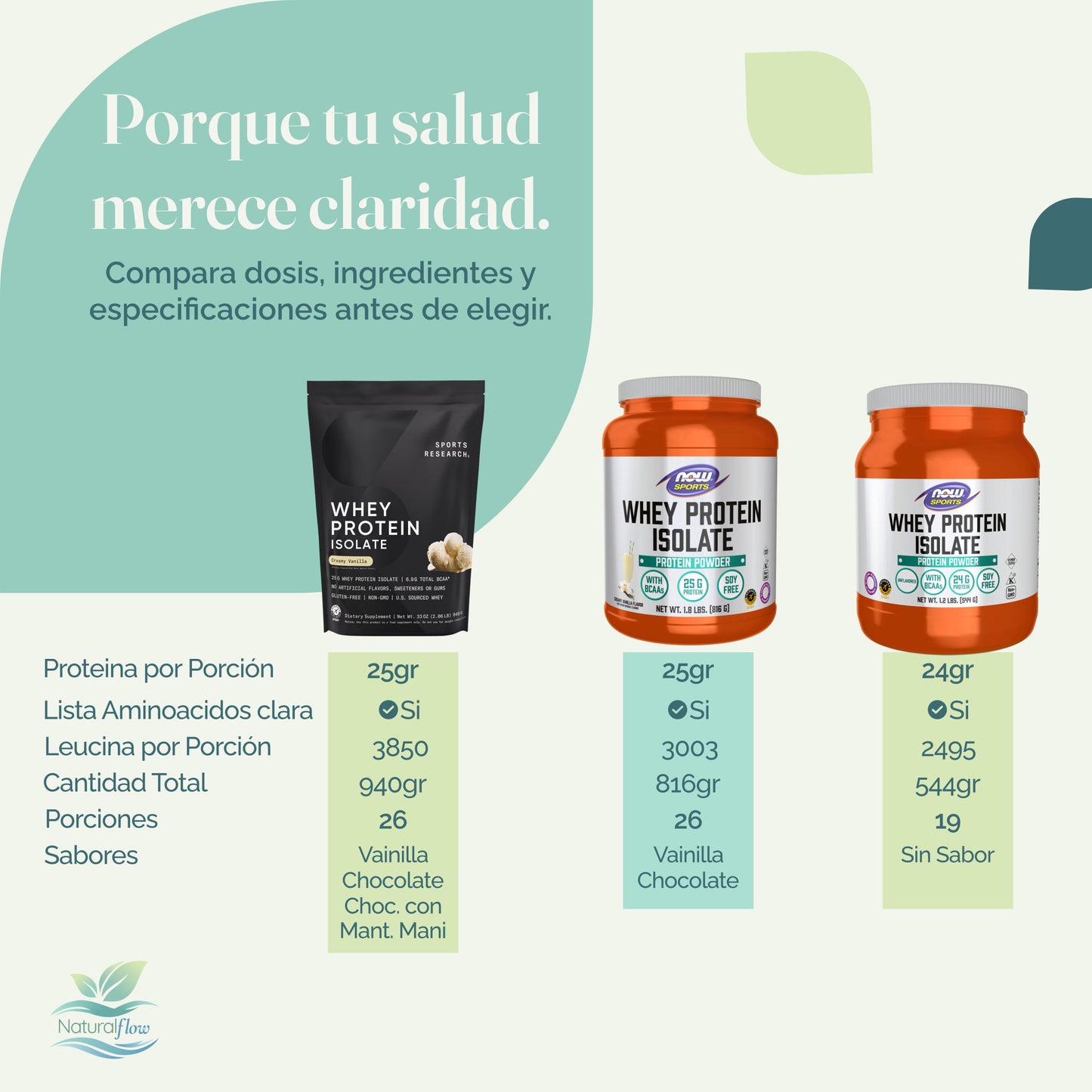 Comparativo de proteínas whey aisladas con 25g de proteína por porción